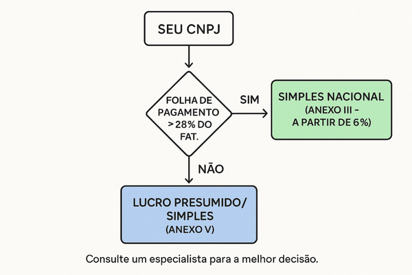 Diagrama explicando a escolha entre Simples Nacional e Lucro Presumido para dentistas.