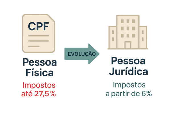Infográfico comparando a alta tributação do dentista pessoa física com a economia de impostos ao abrir um CNPJ.