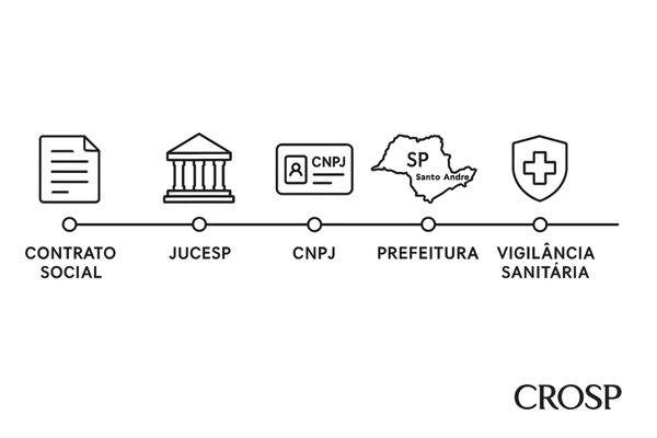 Fluxograma com as 6 etapas para abrir um CNPJ de dentista em São Paulo.