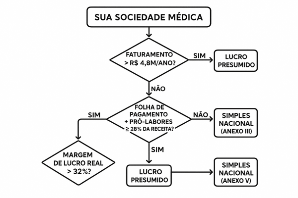 Fluxograma para ajudar na escolha do regime tributário, Simples ou Lucro Presumido, para uma sociedade médica.