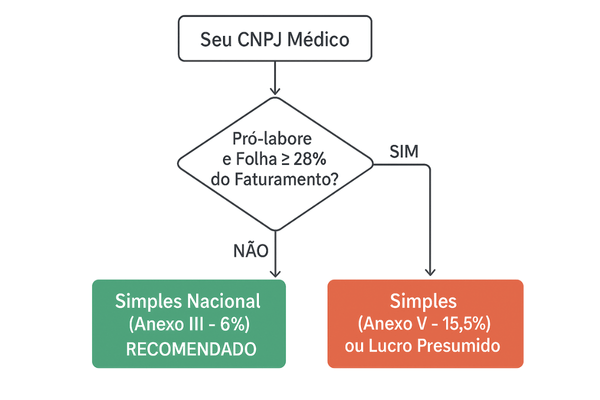Diagrama mostrando a decisão de regime tributário para médicos, com foco no Fator R do Simples Nacional.