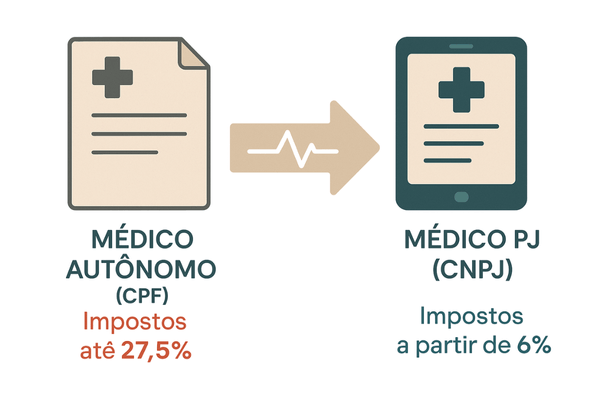 Infográfico comparando a carga tributária do médico autônomo (CPF) versus o médico PJ (CNPJ).